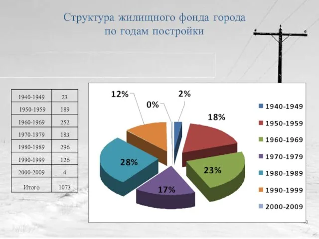 Структура жилищного фонда города по годам постройки