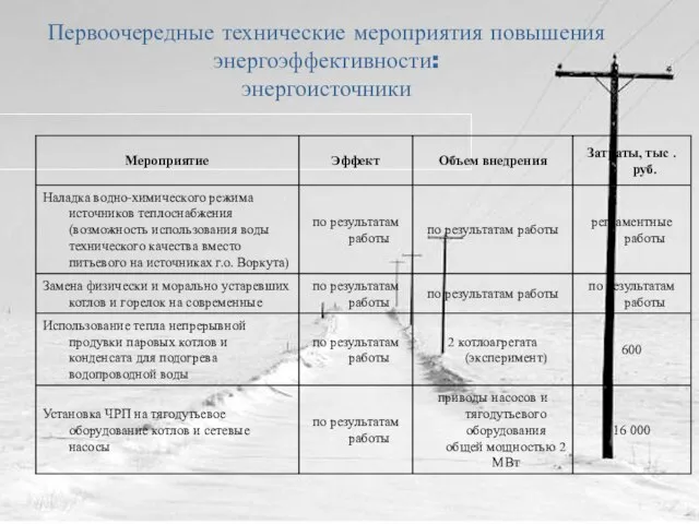 Первоочередные технические мероприятия повышения энергоэффективности: энергоисточники