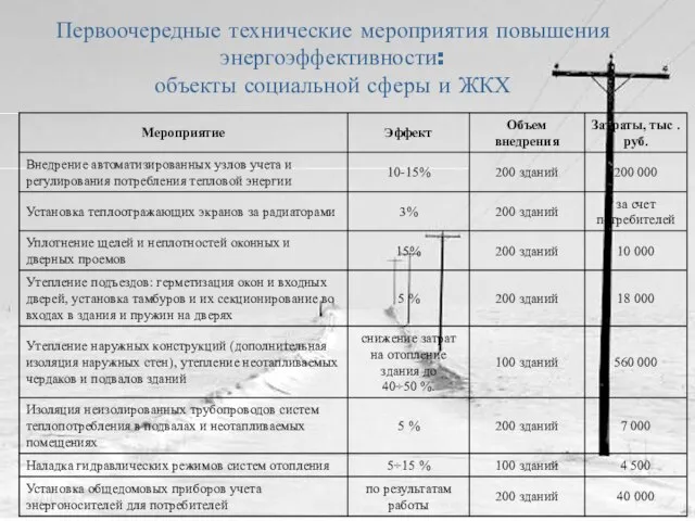 Первоочередные технические мероприятия повышения энергоэффективности: объекты социальной сферы и ЖКХ