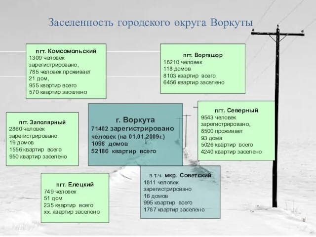 Заселенность городского округа Воркуты пгт. Комсомольский 1309 человек зарегистрировано, 785 человек проживает