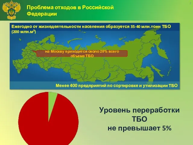 Уровень переработки ТБО не превышает 5% на Москву приходится около 20% всего объема ТБО