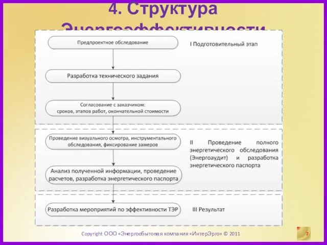 4. Структура Энергоэффективности Copyright ООО «Энергосбытовая компания «ИнтерЭрго» © 2011