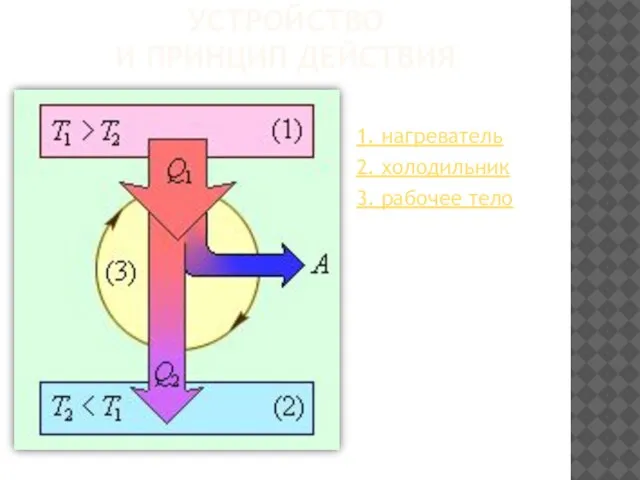 УСТРОЙСТВО И ПРИНЦИП ДЕЙСТВИЯ 1. нагреватель 2. холодильник 3. рабочее тело