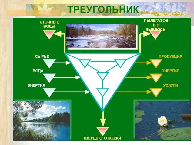 ТВЕРДЫЕ ОТХОДЫ СЫРЬЕ ВОДА ЭНЕРГИЯ СТОЧНЫЕ ВОДЫ ПЫЛЕГАЗОВЫЕ ВЫБРОСЫ ТРЕУГОЛЬНИК