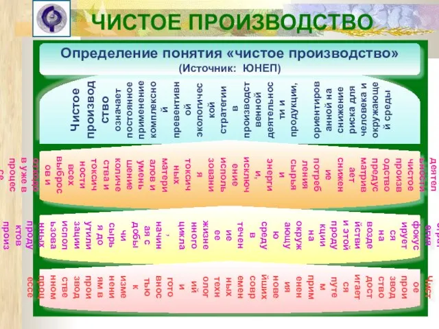 ЧИСТОЕ ПРОИЗВОДСТВО Чистое производство означает постоянное применение комплексной превентивной экологической стратегии в