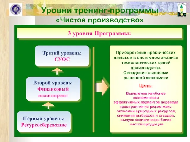 Уровни тренинг-программы «Чистое производство» 3 уровня Программы: Первый уровень: Ресурсосбережение Второй уровень: