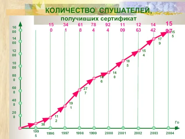 КОЛИЧЕСТВО СЛУШАТЕЛЕЙ, получивших сертификат