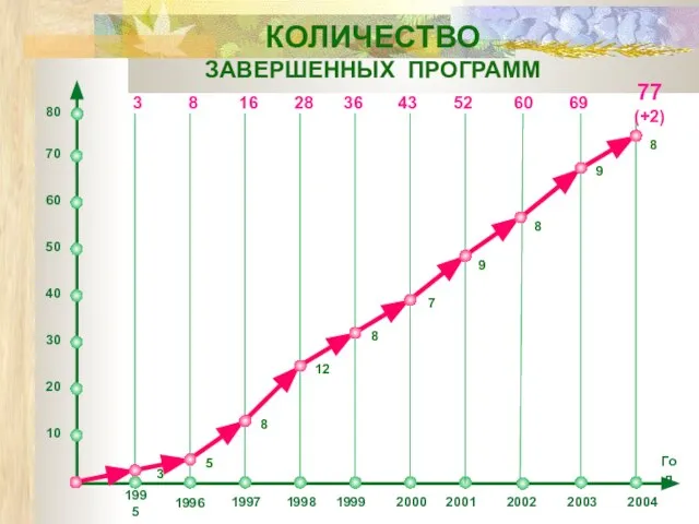 КОЛИЧЕСТВО ЗАВЕРШЕННЫХ ПРОГРАММ