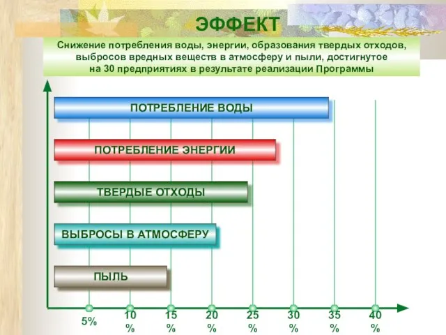 ЭФФЕКТ Снижение потребления воды, энергии, образования твердых отходов, выбросов вредных веществ в