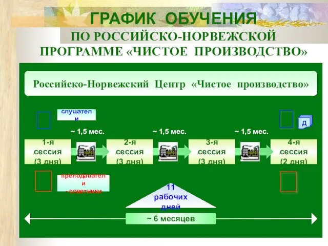 ГРАФИК ОБУЧЕНИЯ ПО РОССИЙСКО-НОРВЕЖСКОЙ ПРОГРАММЕ «ЧИСТОЕ ПРОИЗВОДСТВО» Российско-Норвежский Центр «Чистое производство» ~