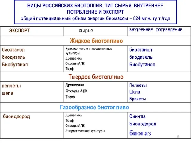 ВИДЫ РОССИЙСКИХ БИОТОПЛИВ, ТИП СЫРЬЯ, ВНУТРЕННЕЕ ПОТРБЛЕНИЕ И ЭКСПОРТ общий потенциальный объем