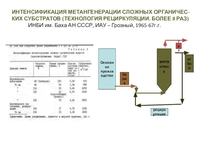 ИНТЕНСИФИКАЦИЯ МЕТАНГЕНЕРАЦИИ СЛОЖНЫХ ОРГАНИЧЕС- КИХ СУБСТРАТОВ (ТЕХНОЛОГИЯ РЕЦИРКУЛЯЦИИ. БОЛЕЕ 8 РАЗ) ИНБИ