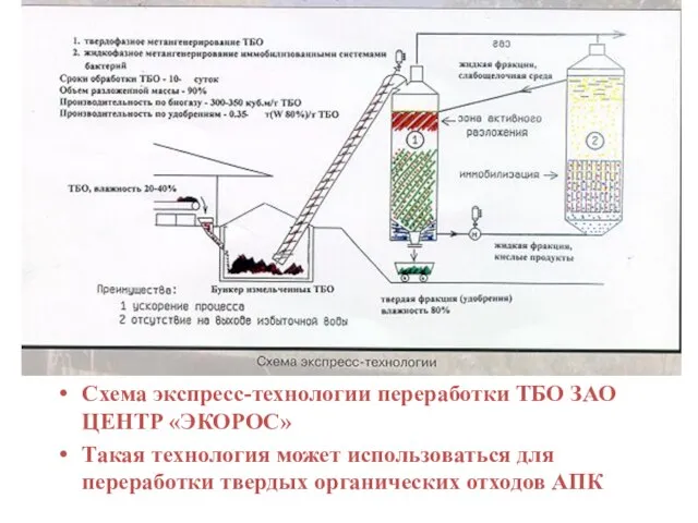 Схема экспресс-технологии переработки ТБО ЗАО ЦЕНТР «ЭКОРОС» Такая технология может использоваться для