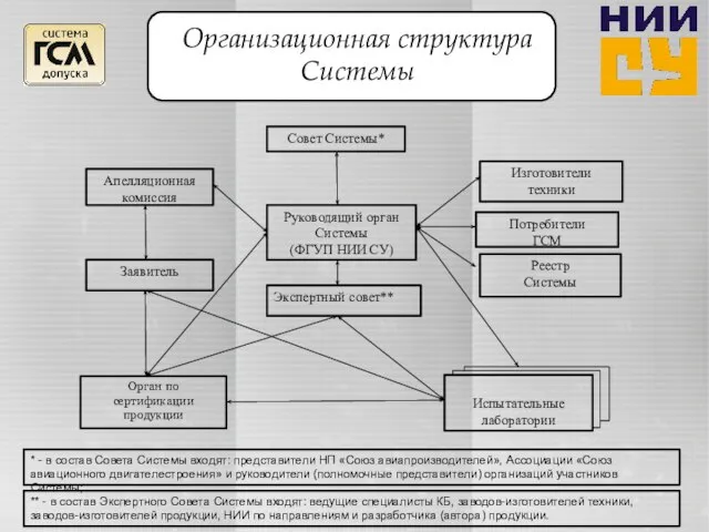 Организационная структура Системы * - в состав Совета Системы входят: представители НП