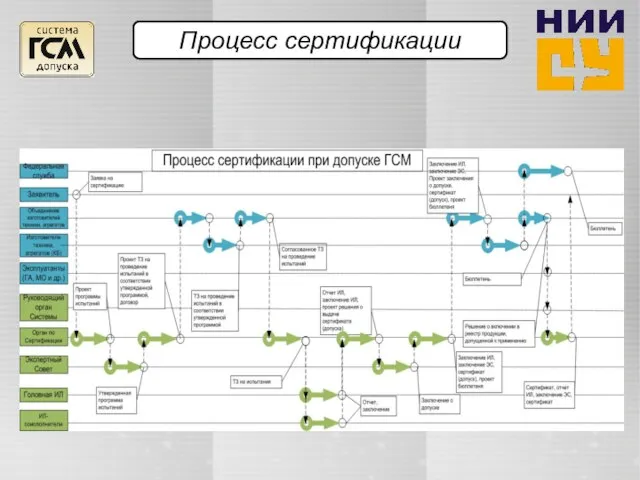 Процесс сертификации