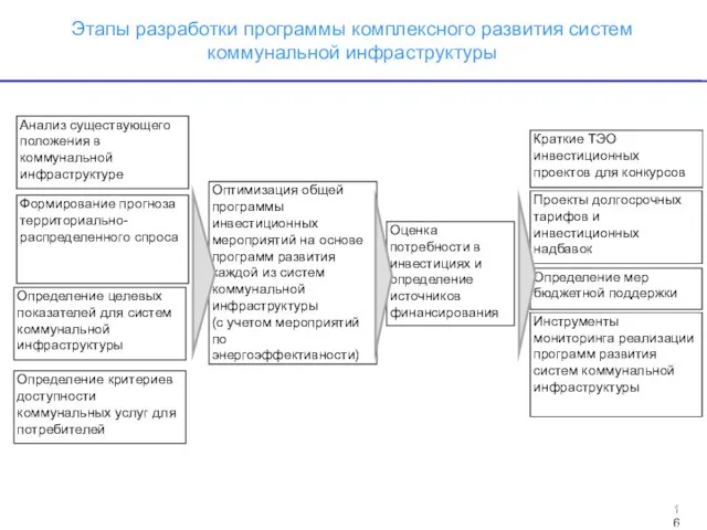 Этапы разработки программы комплексного развития систем коммунальной инфраструктуры 15 Формирование прогноза территориально-распределенного