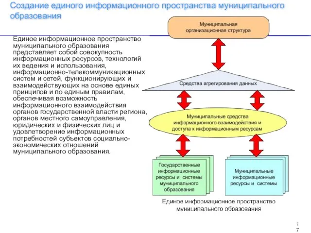 Создание единого информационного пространства муниципального образования 17