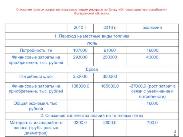 Снижение прямых затрат по отдельным видам ресурсов по блоку «Оптимизация теплоснабжения Костромской области»