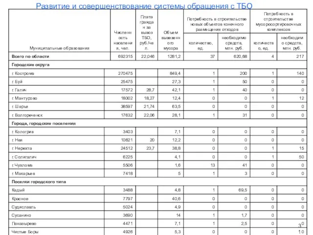 Развитие и совершенствование системы обращения с ТБО