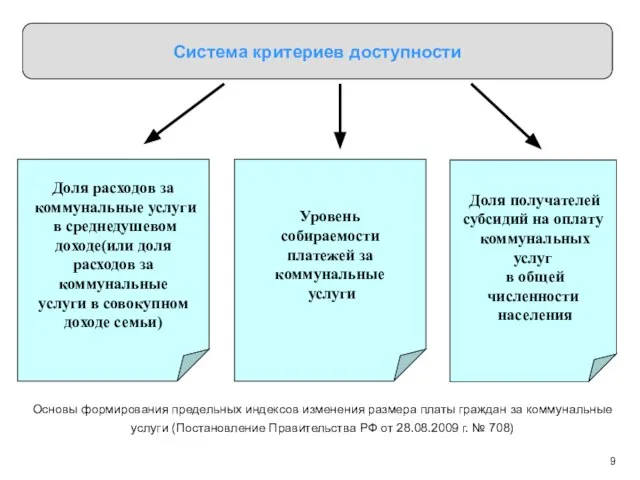 Доля расходов за коммунальные услуги в среднедушевом доходе(или доля расходов за коммунальные