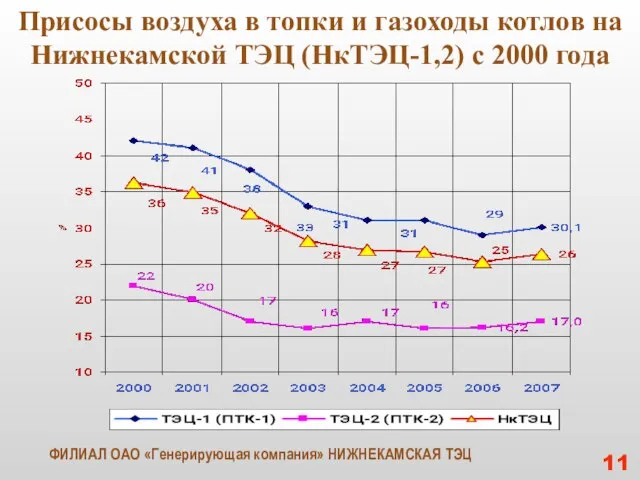 Присосы воздуха в топки и газоходы котлов на Нижнекамской ТЭЦ (НкТЭЦ-1,2) с