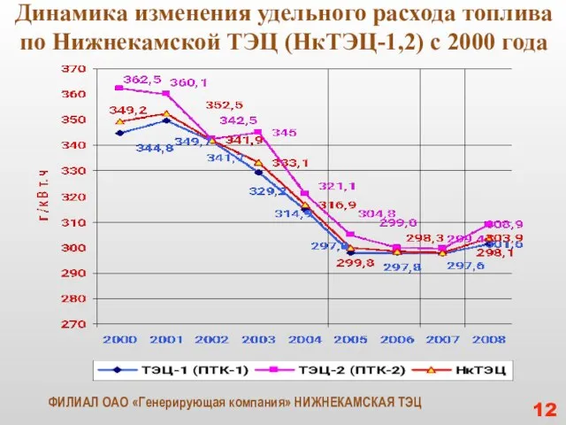 Динамика изменения удельного расхода топлива по Нижнекамской ТЭЦ (НкТЭЦ-1,2) с 2000 года