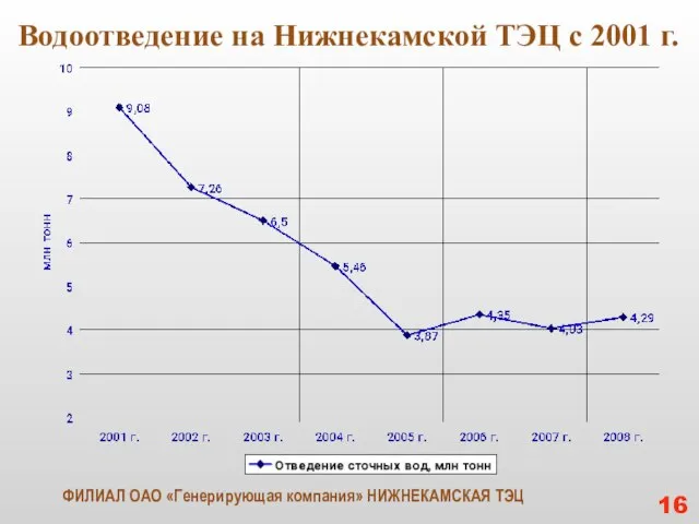 Водоотведение на Нижнекамской ТЭЦ с 2001 г. ФИЛИАЛ ОАО «Генерирующая компания» НИЖНЕКАМСКАЯ ТЭЦ 16