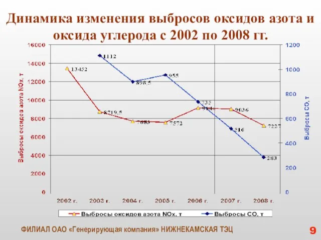 Динамика изменения выбросов оксидов азота и оксида углерода с 2002 по 2008