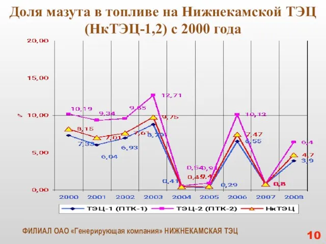 Доля мазута в топливе на Нижнекамской ТЭЦ (НкТЭЦ-1,2) с 2000 года 10
