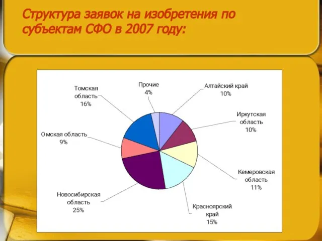 Структура заявок на изобретения по субъектам СФО в 2007 году: