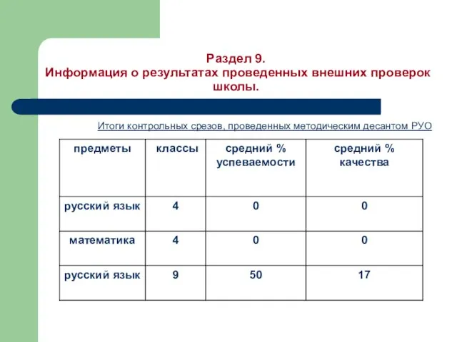 Раздел 9. Информация о результатах проведенных внешних проверок школы. Итоги контрольных срезов, проведенных методическим десантом РУО