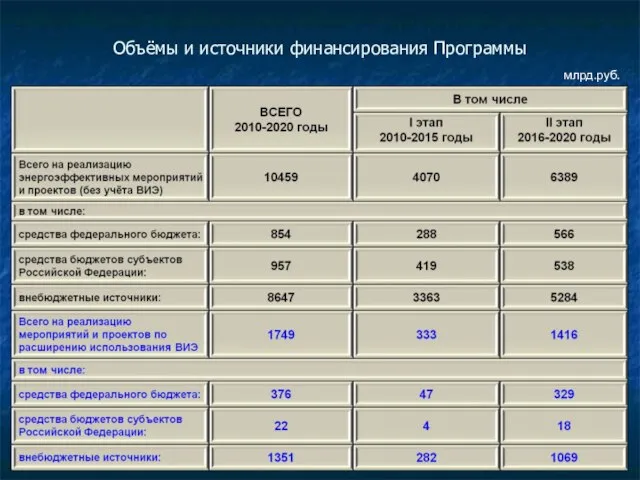 Объёмы и источники финансирования Программы млрд.руб.