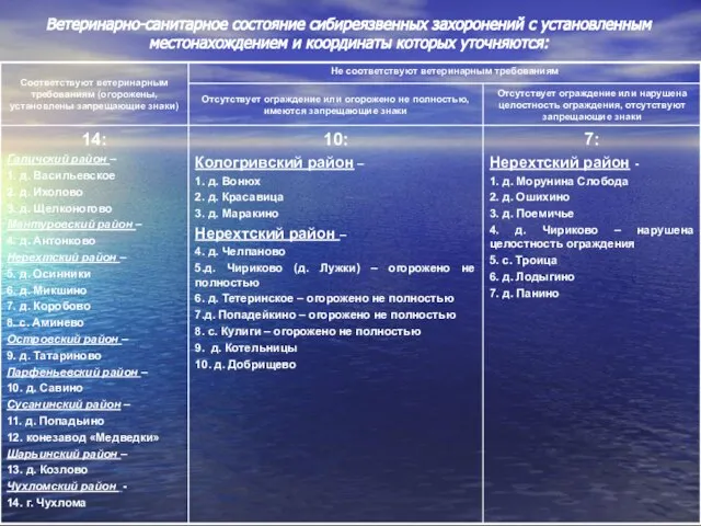 Ветеринарно-санитарное состояние сибиреязвенных захоронений с установленным местонахождением и координаты которых уточняются: