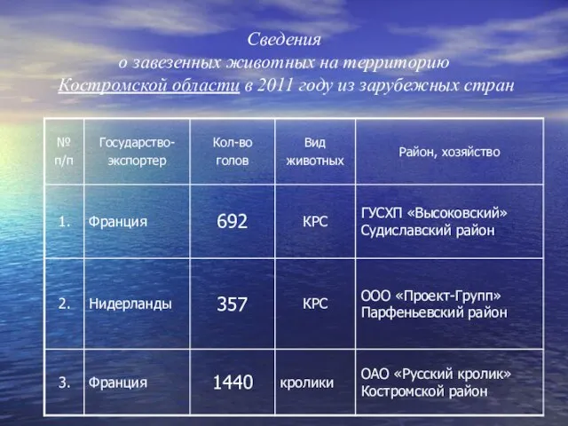 Сведения о завезенных животных на территорию Костромской области в 2011 году из зарубежных стран