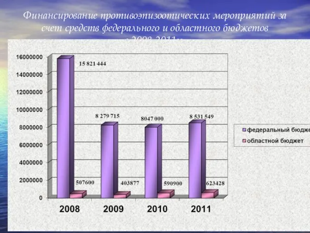 Финансирование противоэпизоотических мероприятий за счет средств федерального и областного бюджетов в 2008-2011гг.