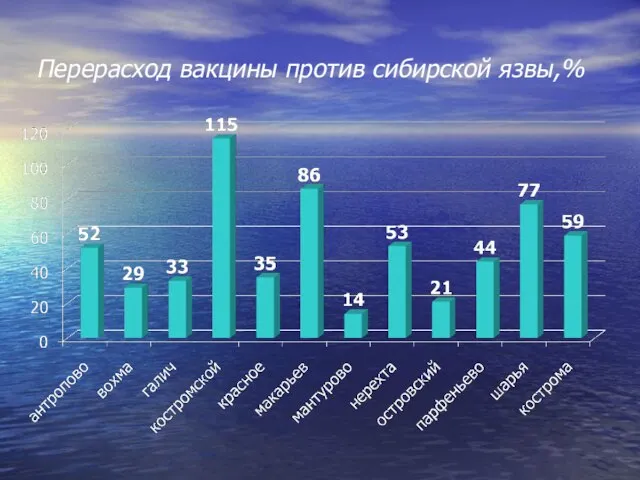 Перерасход вакцины против сибирской язвы,%