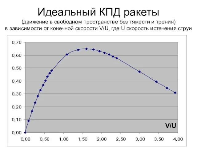 Идеальный КПД ракеты (движение в свободном пространстве без тяжести и трения) в