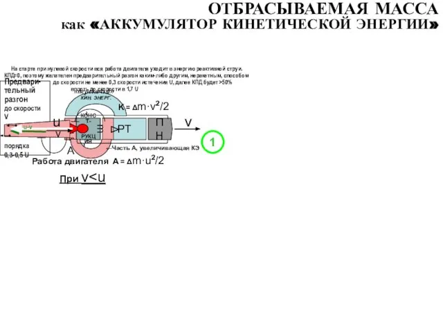 Предвари- тельный разгон до скорости V порядка 0,3-0,5 U ОТБРАСЫВАЕМАЯ МАССА как