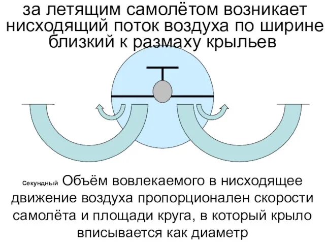 за летящим самолётом возникает нисходящий поток воздуха по ширине близкий к размаху