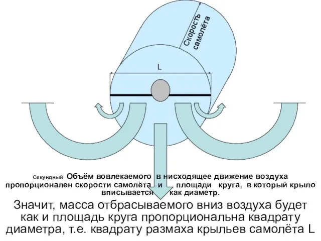 Скорость самолёта L Секундный Объём вовлекаемого в нисходящее движение воздуха пропорционален скорости