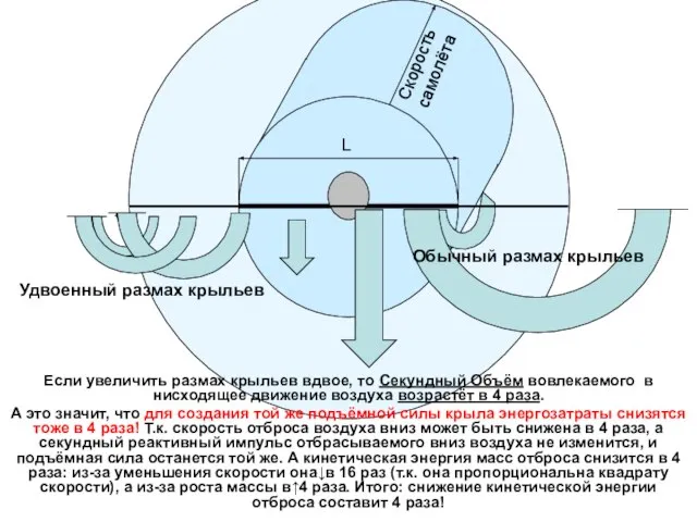 Скорость самолёта L Если увеличить размах крыльев вдвое, то Секундный Объём вовлекаемого