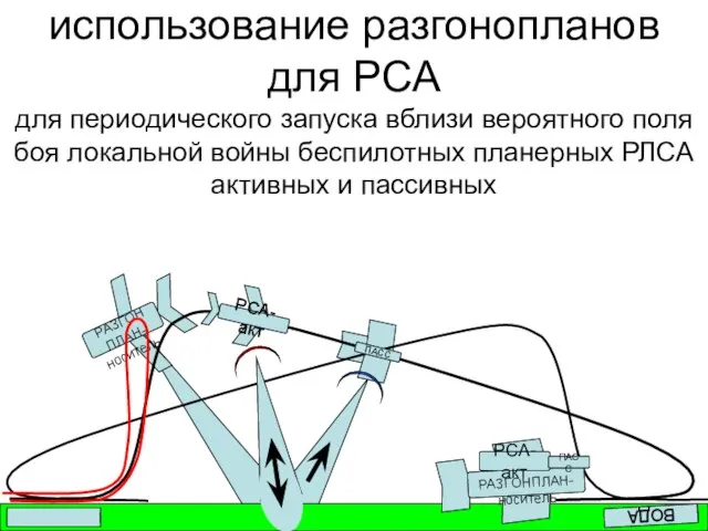 РАЗГОНПЛАН-носитель использование разгонопланов для РСА для периодического запуска вблизи вероятного поля боя