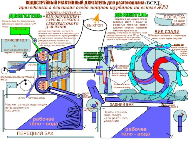 КОНДЕНСАТОР ДИСТИЛЛЯТ рабочее тело - вода Наклон границы вода-воздух из-за разгонного ускорения