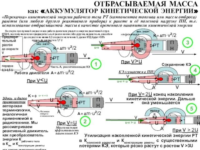 Предвари- тельный разгон до скорости V порядка 0,3-0,5 U ОТБРАСЫВАЕМАЯ МАССА как