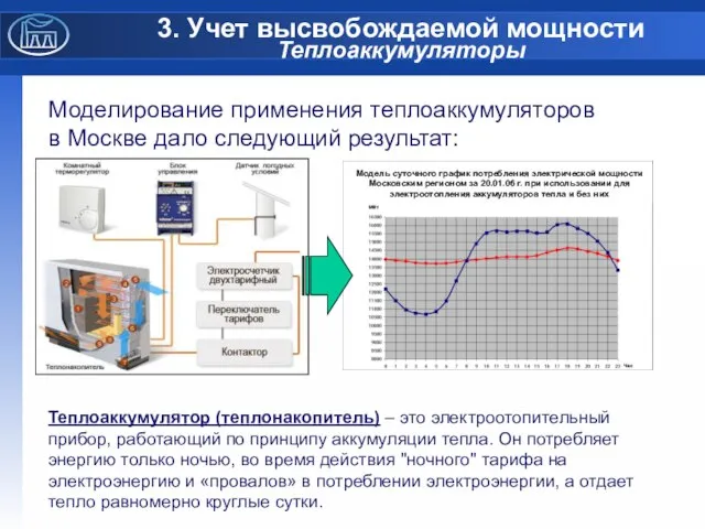 3. Учет высвобождаемой мощности Теплоаккумуляторы Моделирование применения теплоаккумуляторов в Москве дало следующий