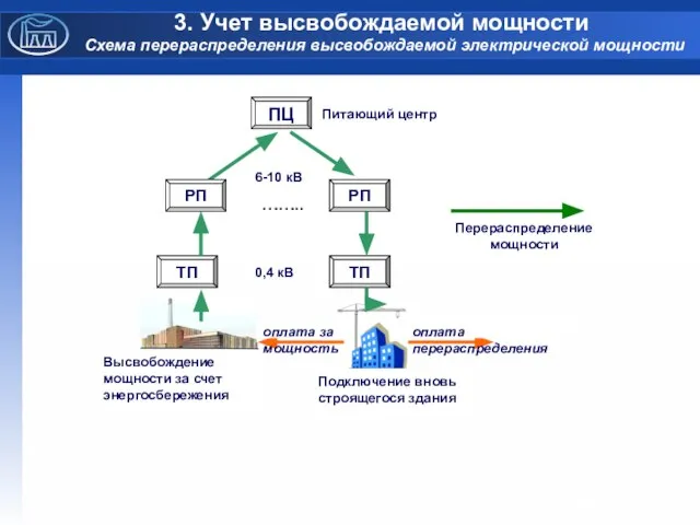 3. Учет высвобождаемой мощности Схема перераспределения высвобождаемой электрической мощности .