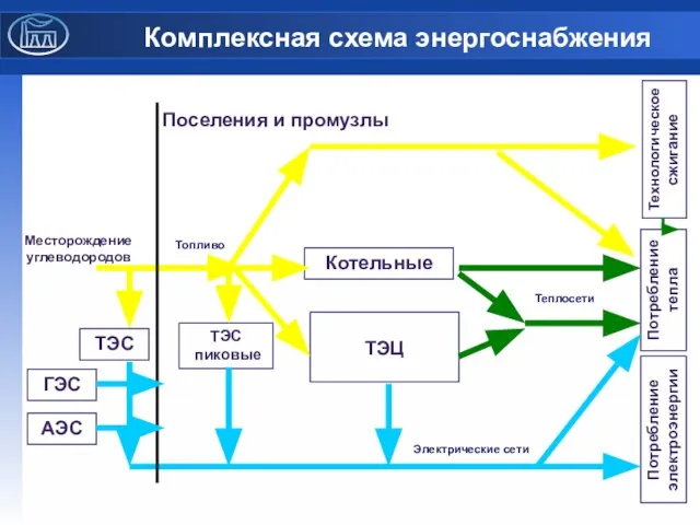 Комплексная схема энергоснабжения Котельные ТЭЦ Потребление электроэнергии Потребление тепла Технологическое сжигание Теплосети