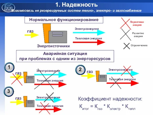 1. Надежность Взаимосвязь не резервируемых систем тепло-, электро- и газоснабжения Коэффициент надежности: