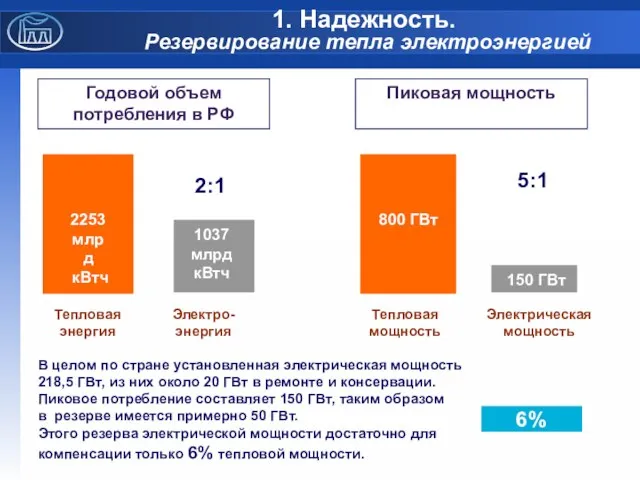 1. Надежность. Резервирование тепла электроэнергией 6% 1037 млрд кВтч Годовой объем потребления