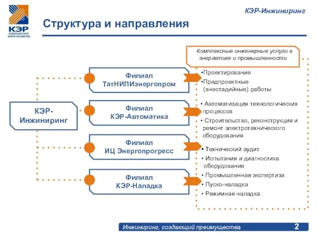 Технический аудит Испытания и диагностика оборудования Промышленная экспертиза Пуско-наладка Режимная наладка Структура